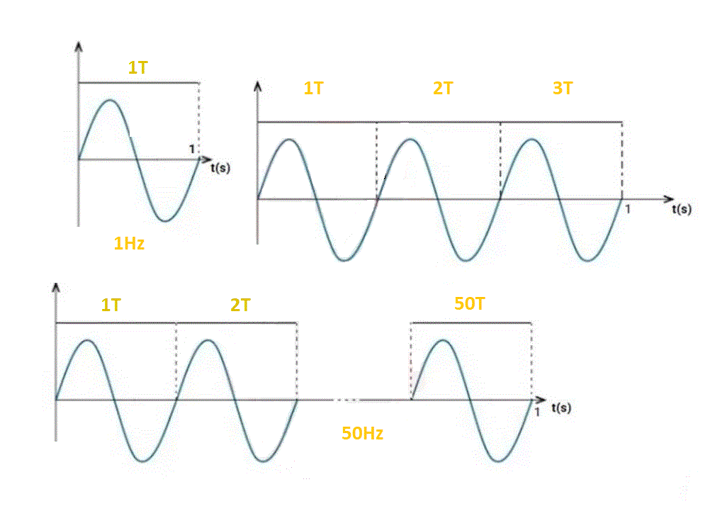 مفهوم فرکانس در برق صنعتی 
